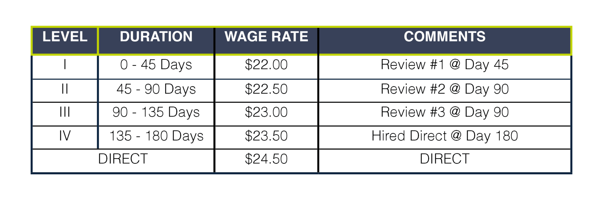 A and P Mechanic Intern Wage Rates